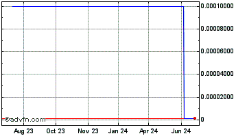1 Year Chinawe Com (CE) Chart