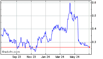 1 Year Troilus Gold (QX) Chart