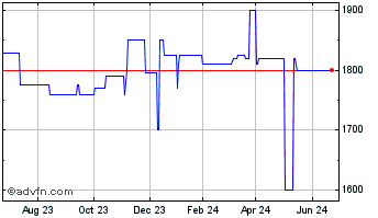 1 Year CIBL (PK) Chart