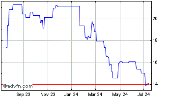 1 Year Citic Securities (PK) Chart