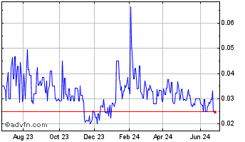 1 Year Christina Lake Cannabis (QB) Chart
