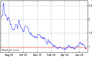 1 Year Callinex Mines (QX) Chart