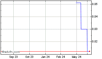 1 Year Canickel Mining (PK) Chart
