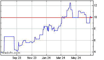 1 Year Cementos Argos (PK) Chart
