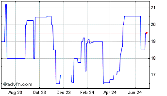 1 Year CNB (PK) Chart