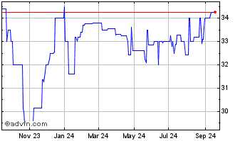 1 Year Connecticut Light and Po... (PK) Chart