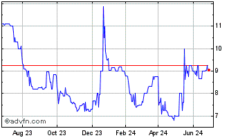 1 Year Conrad Industries (PK) Chart