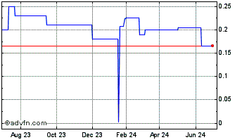 1 Year Consorcio Ara (CE) Chart