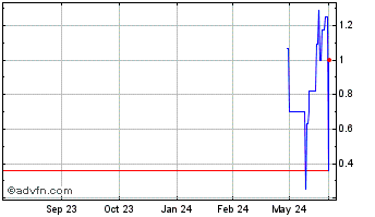 1 Year Chilean Cobalt (QB) Chart