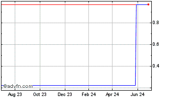 1 Year ConectiSys (PK) Chart