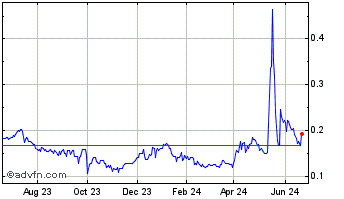 1 Year Copper Fox Metals (QX) Chart