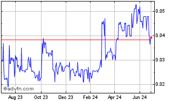 1 Year Euro Sun Mining (PK) Chart