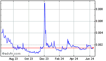 1 Year Crypto (PK) Chart