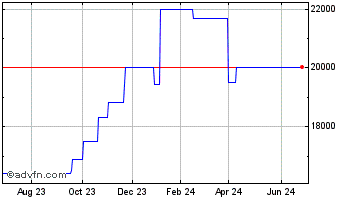 1 Year Cardinal Ethanol (PK) Chart