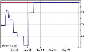 1 Year Christian Hansen Holding... (PK) Chart