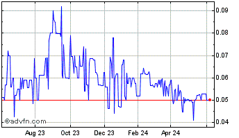 1 Year Careview Communications (QB) Chart