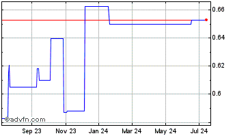 1 Year Cosco Pacific (PK) Chart