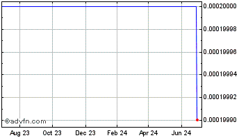 1 Year Coil Tubing Technology (CE) Chart