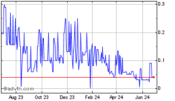 1 Year CooTek Cayman (PK) Chart