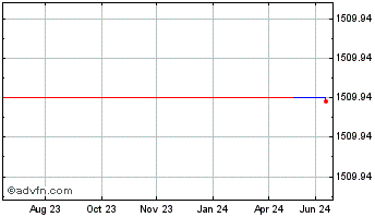 1 Year Cowen (PK) Chart