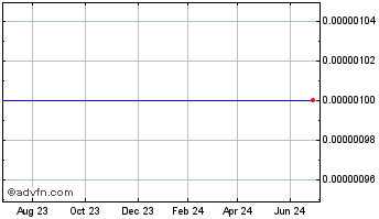 1 Year Central Wireless (CE) Chart