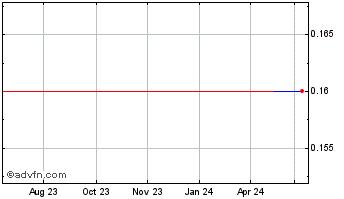 1 Year CX Network (PK) Chart