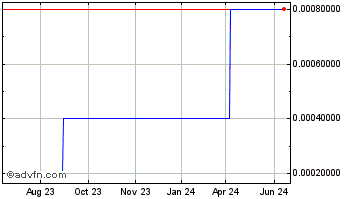 1 Year Cyberfort Software (CE) Chart