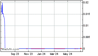 1 Year CYREN (CE) Chart