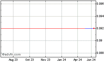 1 Year CytRx (QB) Chart