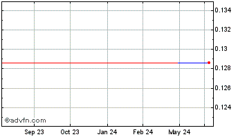 1 Year BC Moly (PK) Chart