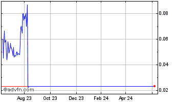 1 Year Diebold Nixdorf (PK) Chart