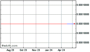 1 Year Dbub (CE) Chart