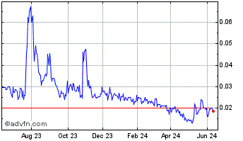 1 Year 3DX Industries (PK) Chart