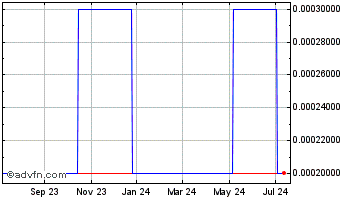 1 Year Democrasoft (CE) Chart