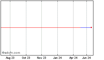 1 Year Aker BP Asa (PK) Chart