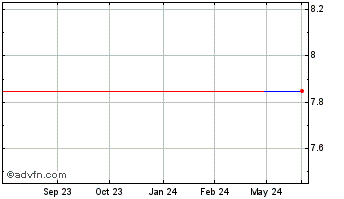 1 Year Devro (PK) Chart