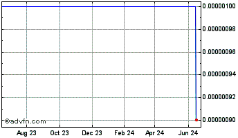 1 Year Dewmar International BMC (CE) Chart