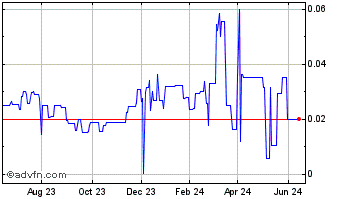 1 Year Digitalx (QB) Chart