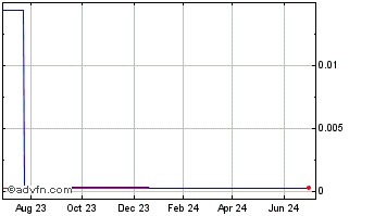 1 Year DKG Capital (CE) Chart