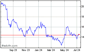 1 Year Daikin Industries (PK) Chart