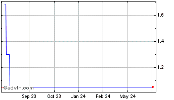 1 Year Datalex Plc Ads (PK) Chart