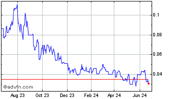 1 Year Diamcor Mining (QB) Chart