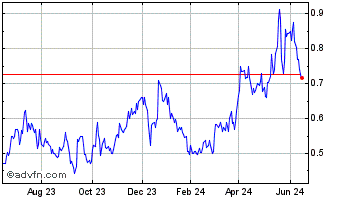 1 Year Dolly Varden Silver (QX) Chart