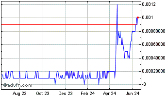 1 Year NoHo (PK) Chart