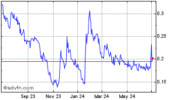 1 Year Arianne Phosphate (QX) Chart
