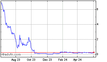 1 Year EBET (QB) Chart