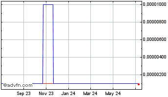 1 Year Ecoloclean Industries (CE) Chart