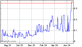 1 Year Bellatora (PK) Chart