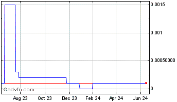 1 Year Energtek (CE) Chart