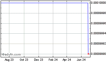 1 Year 8000 (CE) Chart